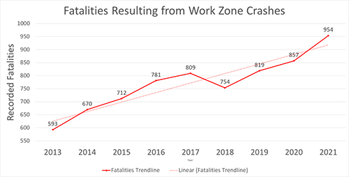 Oklahoma Work Zone Fatalaties